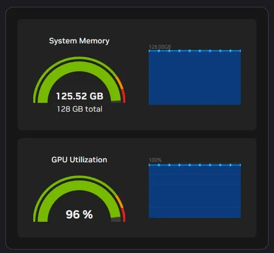 DGX Dashboard system-memory and GPU-utilisation panels showing 96 percent GPU utilisation