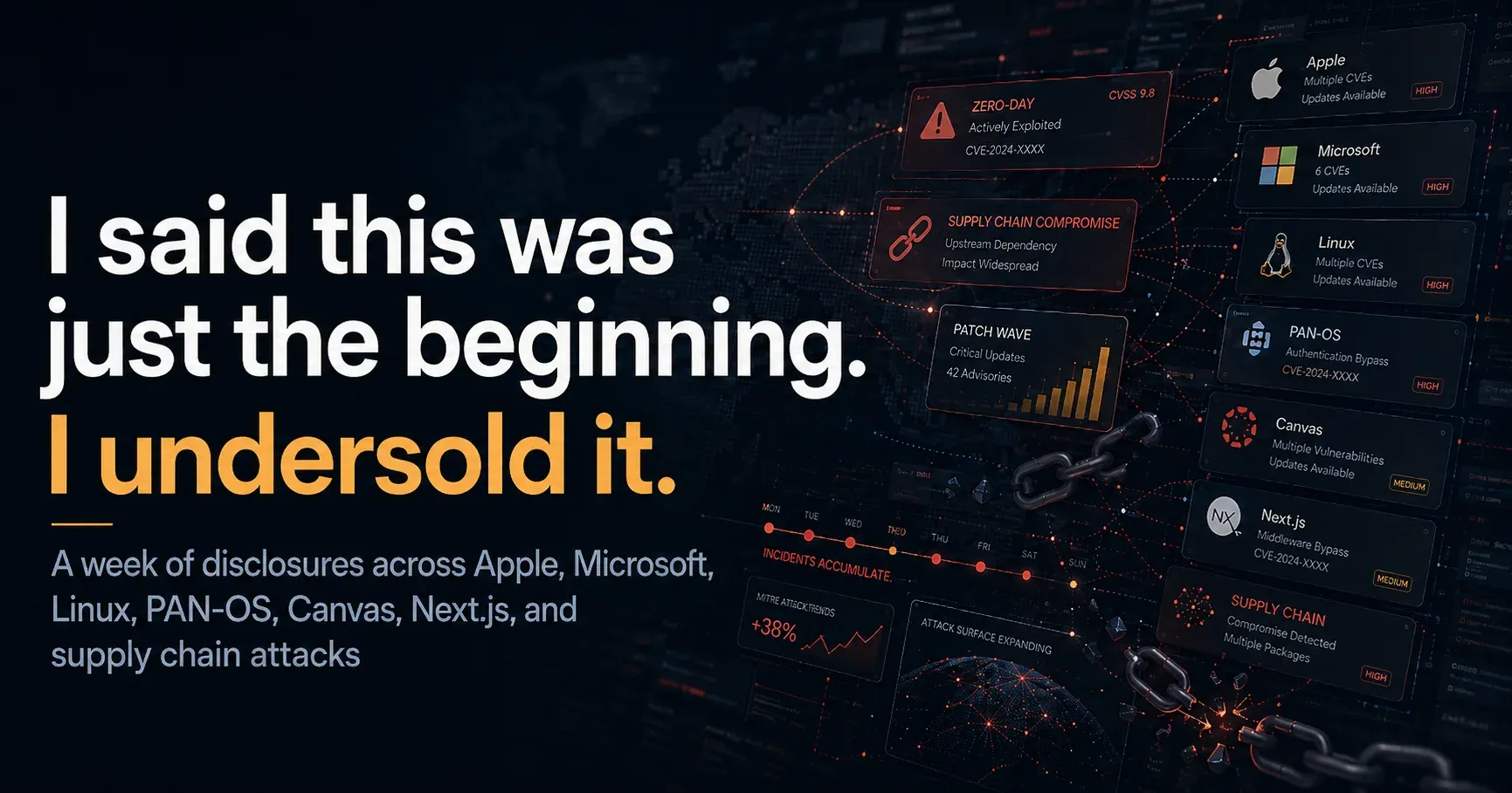 Article header on a dark navy background. The title 'I said this was just the beginning. I undersold it.' sits to the left of a stylised security operations dashboard showing zero-day, supply chain compromised, and patch wave alerts for Apple, Microsoft, Linux, PAN-OS, Canvas, and Next.js.